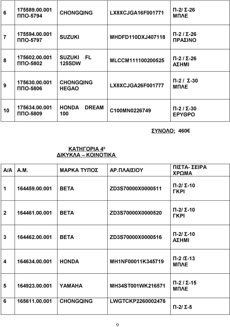 M. ΜΑΡΚΑ ΤΥΠΟΣ ΑΡ.ΠΛΑΙΣΙΟΥ 1 164459.00.001 BETA ZD3S70000X0000511 Π-2/ Σ-10 ΓΚΡΙ 2 164461.00.001 BETA ZD3S70000X0000520 Π-2/ Σ-10 ΓΚΡΙ 3 164462.00.001 BETA ZD3S70000X0000516 Π-2/ Σ-10 4 164634.