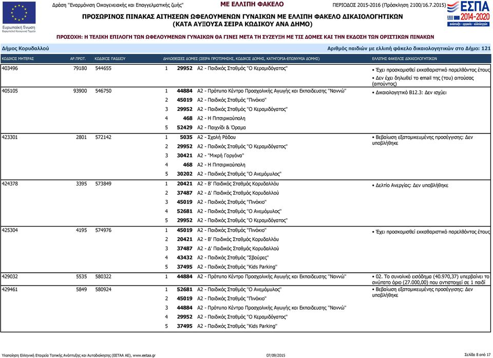 3: Δεν ισχύει 3 29952 Α2 - Παιδικός Σταθμός "Ο Κεραμιδόγατος" 4 468 Α2 - Η Πιτσιρικούπολη 5 52429 Α2 - Παιχνίδι & Όραμα 423301 2801 572142 1 5035 Α2 - Σχολή Ράδου 2 29952 Α2 - Παιδικός Σταθμός "Ο