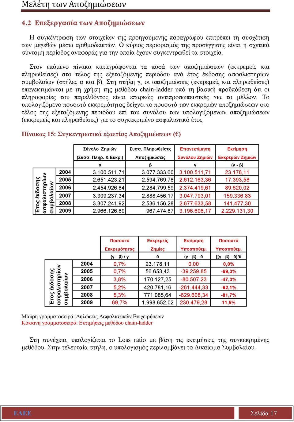 Στον επόμενο πίνακα καταγράφονται τα ποσά των αποζημιώσεων (εκκρεμείς και πληρωθείσες) στο τέλος της εξεταζόμενης περιόδου ανά έτος έκδοσης ασφαλιστηρίων συμβολαίων (στήλες α και β).