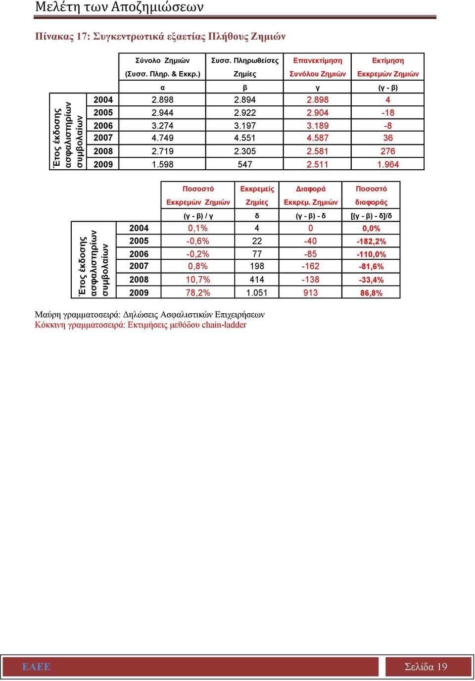 587 36 2008 2.719 2.305 2.581 276 2009 1.598 547 2.511 1.964 Ποσοστό Εκκρεμείς Διαφορά Ποσοστό Εκκρεμών Ζημιών Ζημίες Εκκρεμ.