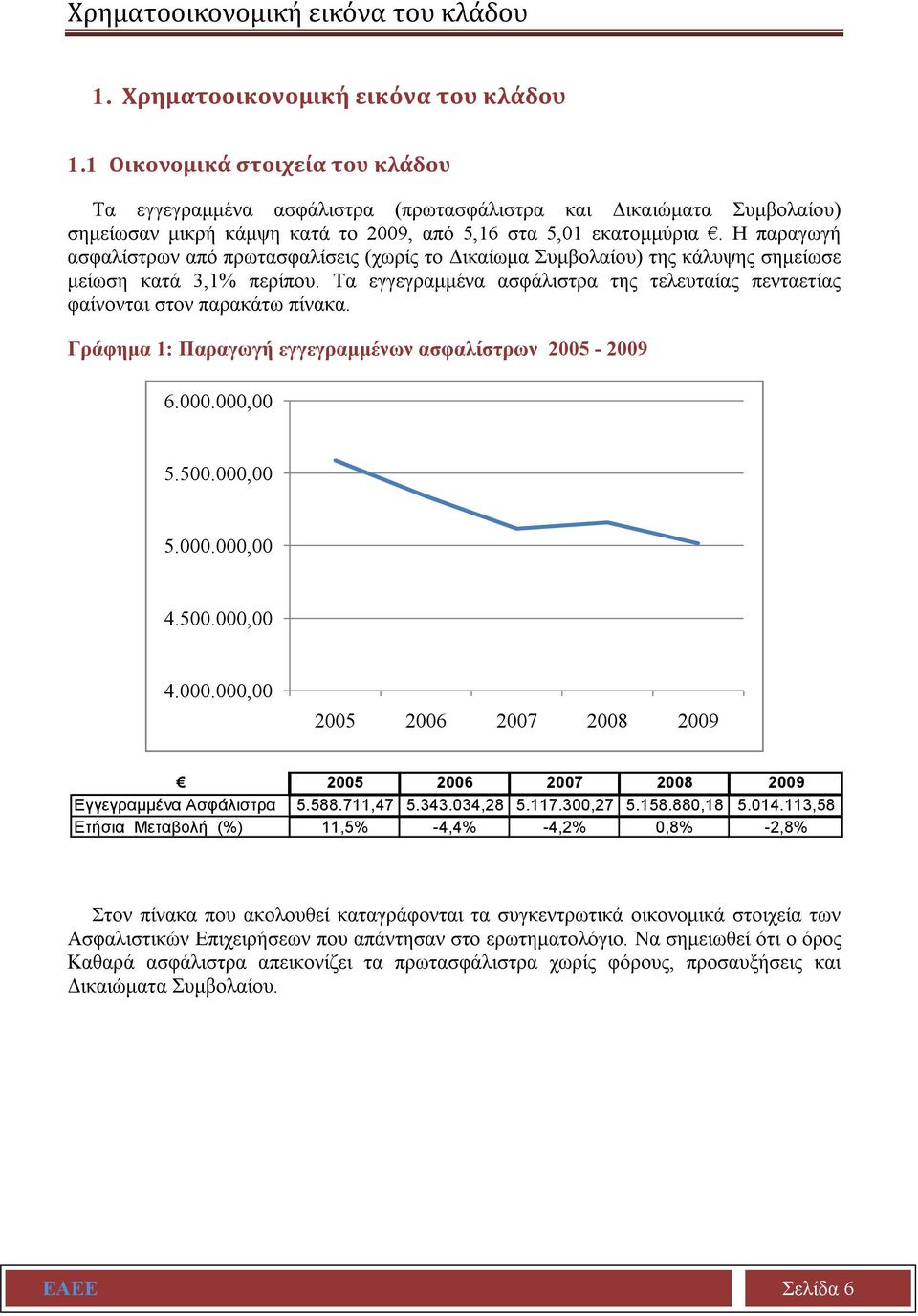 Η παραγωγή ασφαλίστρων από πρωτασφαλίσεις (χωρίς το Δικαίωμα Συμβολαίου) της κάλυψης σημείωσε μείωση κατά 3,1% περίπου.