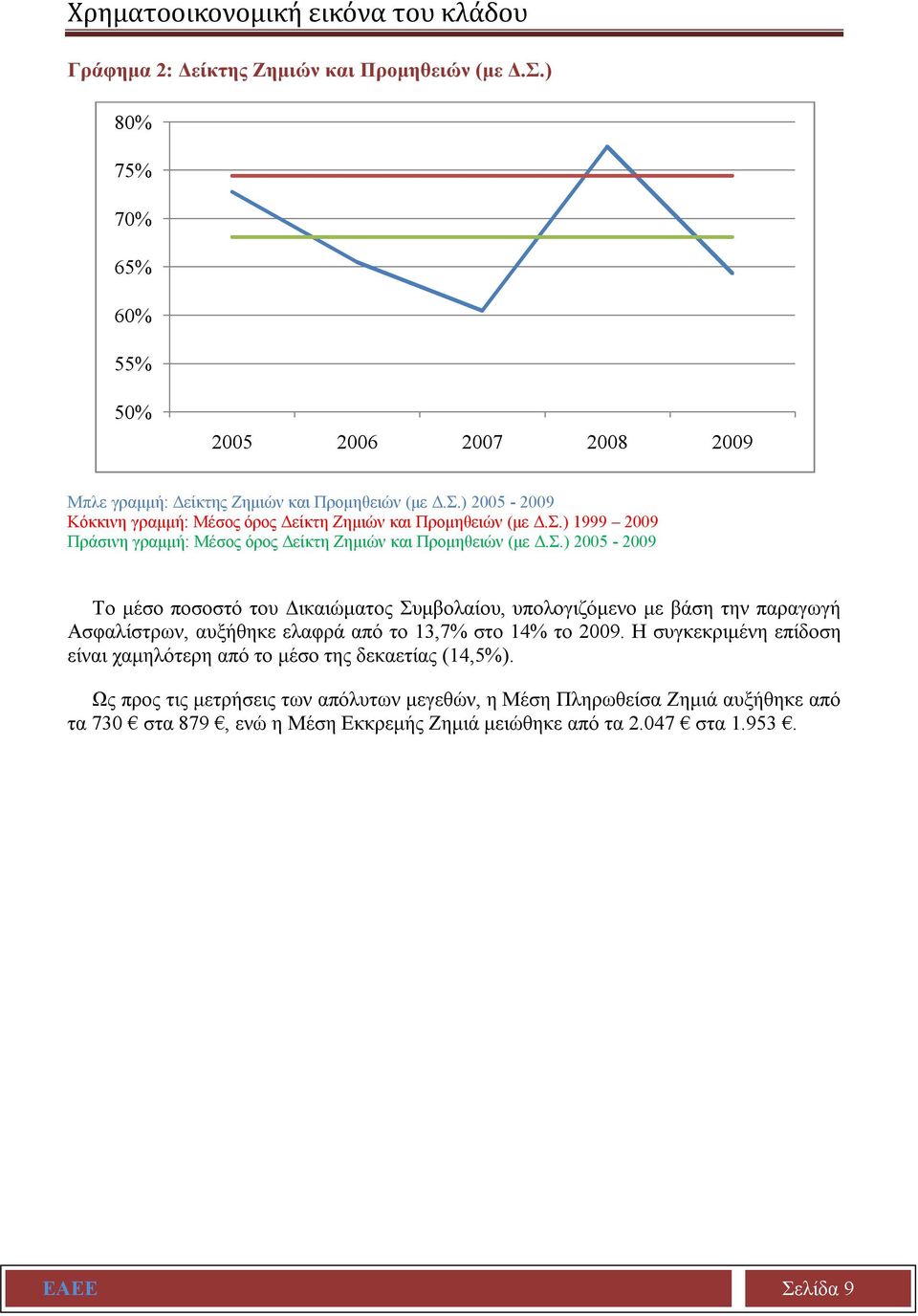 Σ.) 2005-2009 Το μέσο ποσοστό του Δικαιώματος Συμβολαίου, υπολογιζόμενο με βάση την παραγωγή Ασφαλίστρων, αυξήθηκε ελαφρά από το 13,7% στο 14% το 2009.