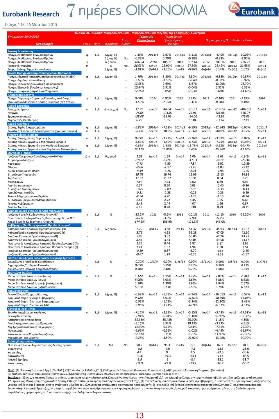 11% 2013q4 4.40% 2012q4 10.02% 2011q4 Πραγμ. Ακαθάριστο Εγχώριο Προϊόν Δ (qoq, %) Ναι 0.38% 0.70% 0.18% 0.99% 3.00% Πραγμ. Ακαθάριστο Εγχώριο Προϊόν y δις ευρώ 186.54 2014 185.11 2013 192.61 2012 206.