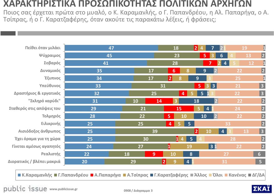 9 3 3 Δραστήριος & εργατικός 3 3 3 "Σκληρό καρύδι" Σταθερός στις απόψεις του Τολμηρός Ειλικρινής Αισιόδοξος άνθρωπος Έχει όραμα για τη χώρα Γίνεται αμέσως