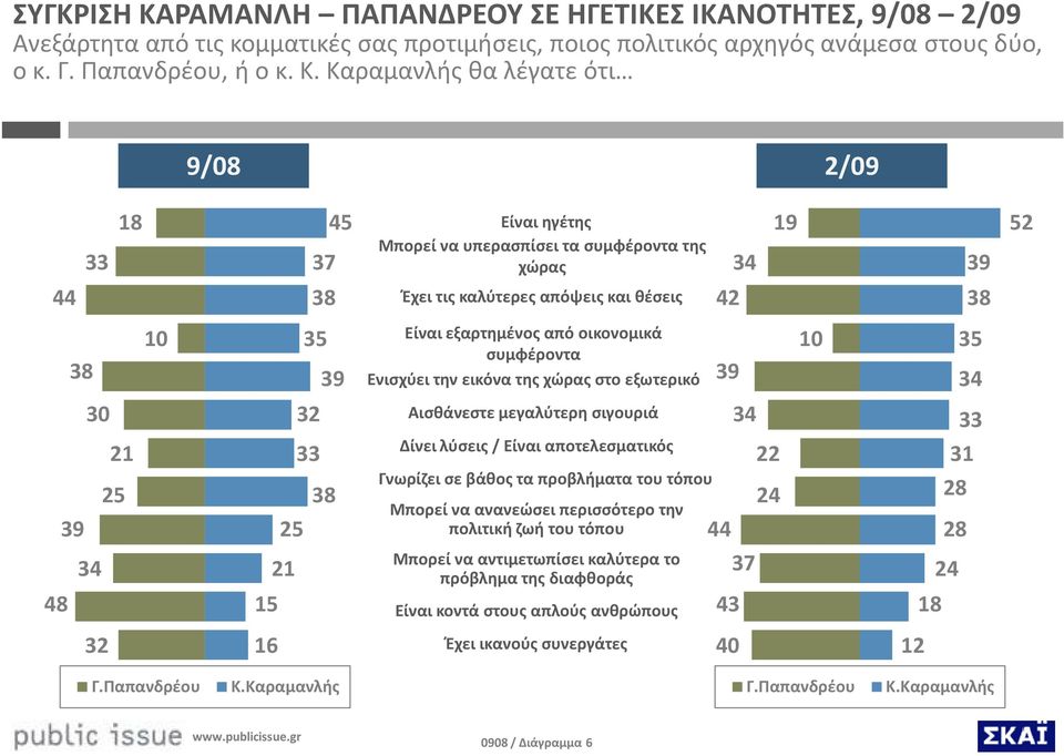 Καραμανλής θα λέγατε ότι 9/08 /09 37 Είναι ηγέτης Μπορεί να υπερασπίσει τα συμφέροντα της χώρας Έχει τις καλύτερες απόψεις και θέσεις 9 30 8 3 3 Είναι εξαρτημένος από οικονομικά