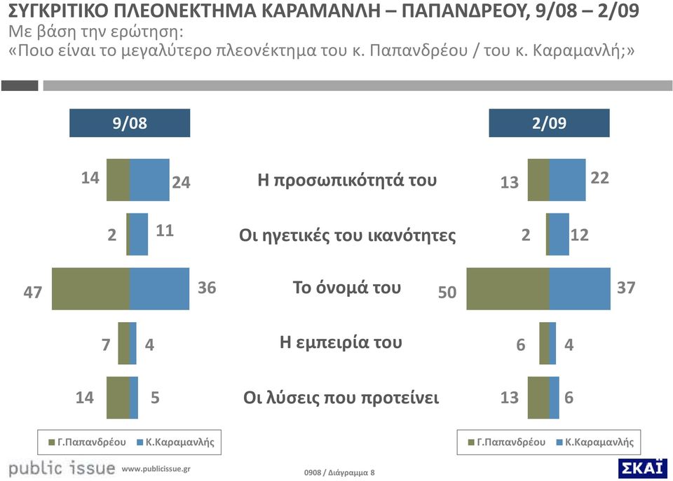 Καραμανλή;» 9/08 /09 Η προσωπικότητά του 3 Οι ηγετικές του ικανότητες 7 3