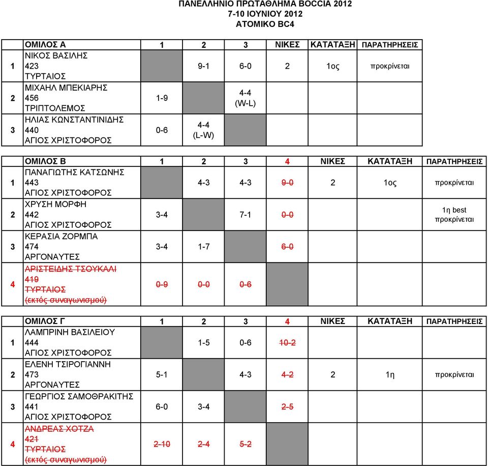 44-4 7-0-0 προκρίνεται ΚΕΡΑΣΙΑ ΖΟΡΜΠΑ 474-4 -7 6-0 ΑΡΓΟΝΑΥΤΕΣ ΑΡΙΣΤΕΙΔΗΣ ΤΣΟΥΚΑΛΙ 49 0-9 0-0 0-6 (εκτός συναγωνισμού) ΟΜΙΛΟΣ Γ 4 ΝΙΚΕΣ ΚΑΤΑΤΑΞΗ ΠΑΡΑΤΗΡΗΣΕΙΣ