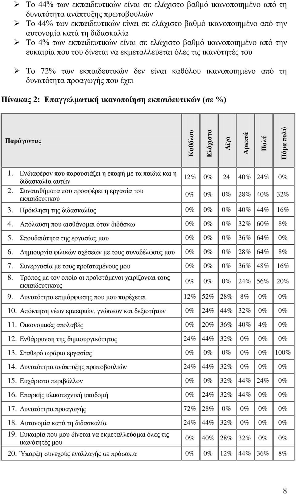 ικανοποιημένο από τη δυνατότητα προαγωγής που έχει Πίνακας 2: Επαγγελματική ικανοποίηση εκπαιδευτικών (σε %) Παράγοντας Καθόλου Ελάχιστα Λίγο Αρκετά Πολύ Πάρα πολύ 1.