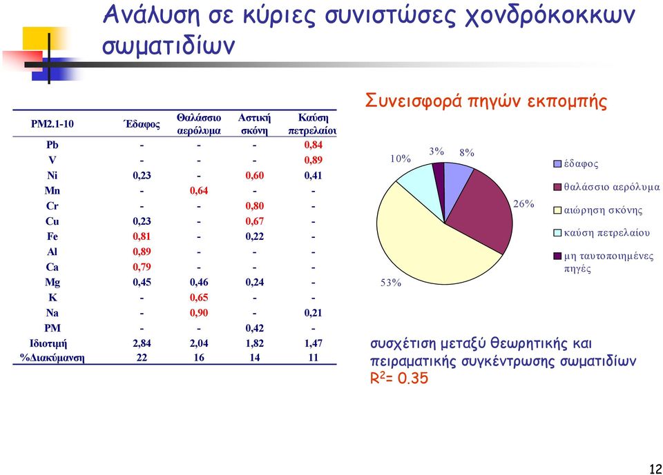 0,23-0,67 - Fe 0,81-0,22 - Al 0,89 - - - Ca 0,79 - - - Mg 0,45 0,46 0,24 - K - 0,65 - - Na - 0,90-0,21 PM - - 0,42 - Ιδιοτιµή 2,84 2,04 1,82