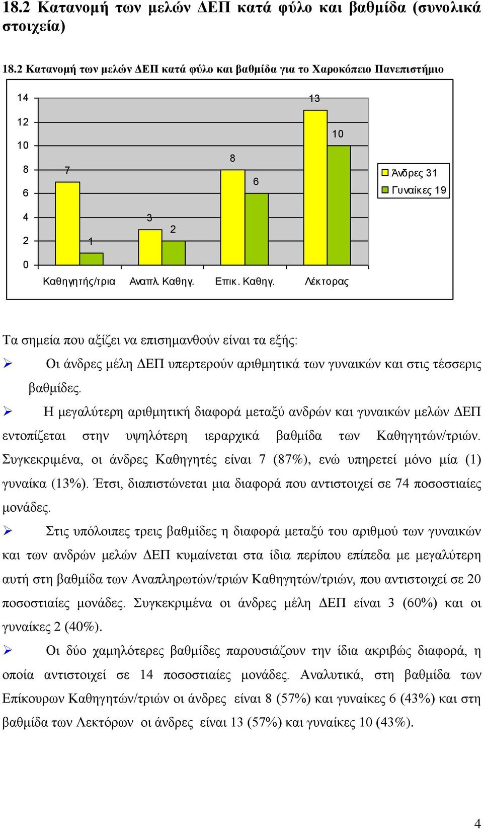 Η μεγαλύτερη αριθμητική διαφορά μεταξύ ανδρών και γυναικών μελών ΔΕΠ εντοπίζεται στην υψηλότερη ιεραρχικά βαθμίδα των Καθηγητών/τριών.