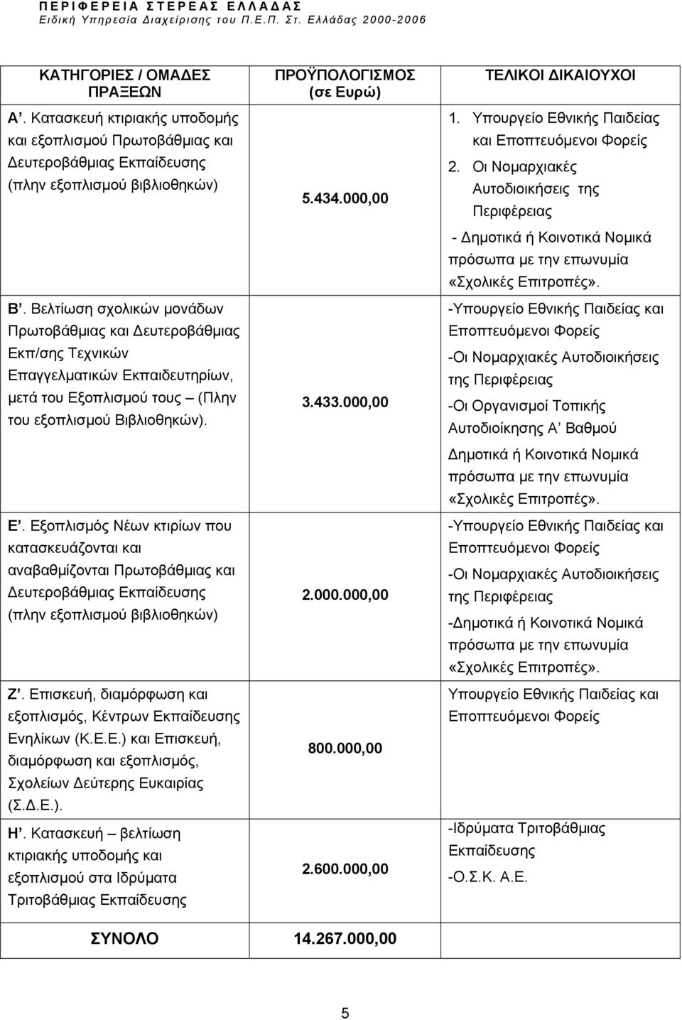 Επισκευή, διαµόρφωση και εξοπλισµός, Κέντρων Εκπαίδευσης Ενηλίκων (Κ.Ε.Ε.) και Επισκευή, διαµόρφωση και εξοπλισµός, Σχολείων εύτερης Ευκαιρίας (Σ..Ε.). Η.