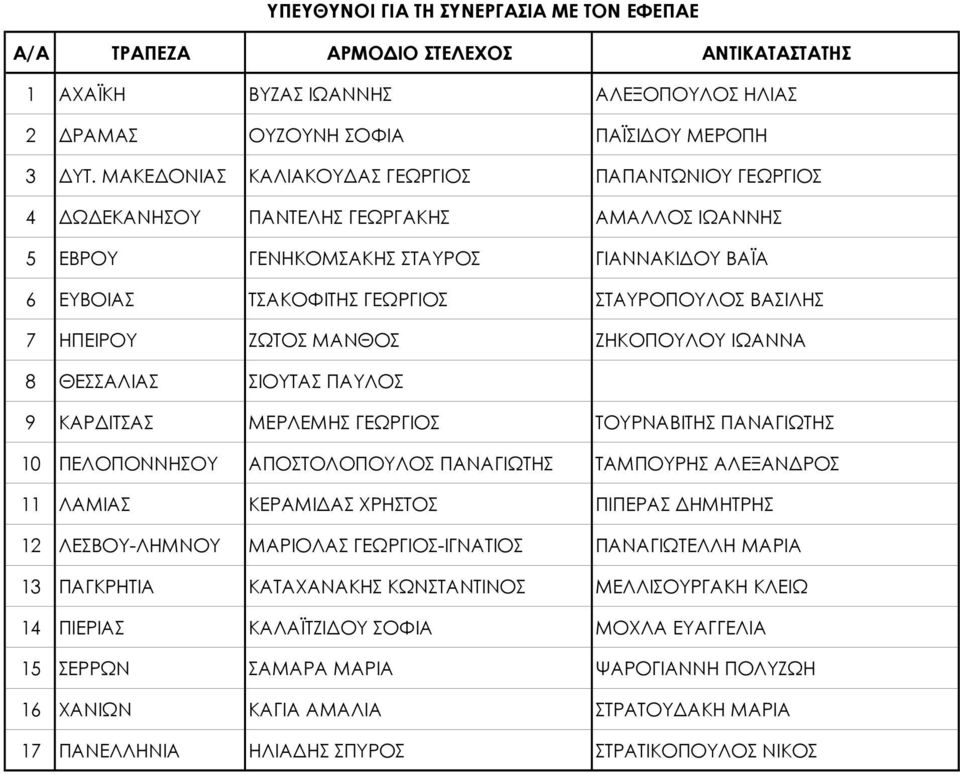 7 ΗΠΕΙΡΟΥ ΖΩΤΟΣ ΜΑΝΘΟΣ ΖΗΚΟΠΟΥΛΟΥ ΙΩΑΝΝΑ 8 ΘΕΣΣΑΛΙΑΣ ΣΙΟΥΤΑΣ ΠΑΥΛΟΣ 9 ΚΑΡΔΙΤΣΑΣ ΜΕΡΛΕΜΗΣ ΓΕΩΡΓΙΟΣ ΤΟΥΡΝΑΒΙΤΗΣ ΠΑΝΑΓΙΩΤΗΣ 10 ΠΕΛΟΠΟΝΝΗΣΟΥ ΑΠΟΣΤΟΛΟΠΟΥΛΟΣ ΠΑΝΑΓΙΩΤΗΣ ΤΑΜΠΟΥΡΗΣ ΑΛΕΞΑΝΔΡΟΣ 11 ΛΑΜΙΑΣ