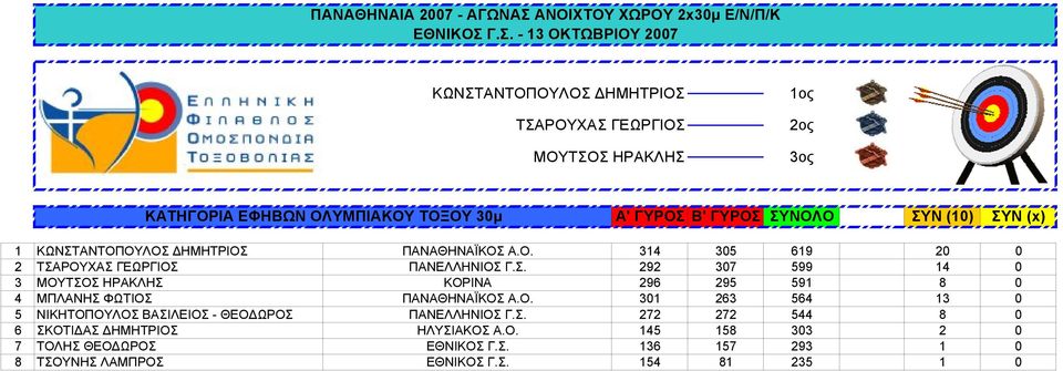 Ο. 301 263 564 13 0 5 ΝΙΚΗΤΟΠΟΥΛΟΣ ΒΑΣΙΛΕΙΟΣ - ΘΕΟΔΩΡΟΣ ΠΑΝΕΛΛΗΝΙΟΣ Γ.Σ. 272 272 544 8 0 6 ΣΚΟΤΙΔΑΣ ΔΗΜΗΤΡΙΟΣ ΗΛΥΣΙΑΚΟΣ A.O.