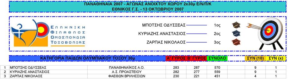 ΟΔΥΣΣΕΑΣ ΠΑΝΑΘΗΝΑΪΚΟΣ Α.Ο. 283 287 570 9 1 2 ΚΥΡΙΑΖΗΣ ΑΝΑΣΤΑΣΙΟΣ Α.Σ.