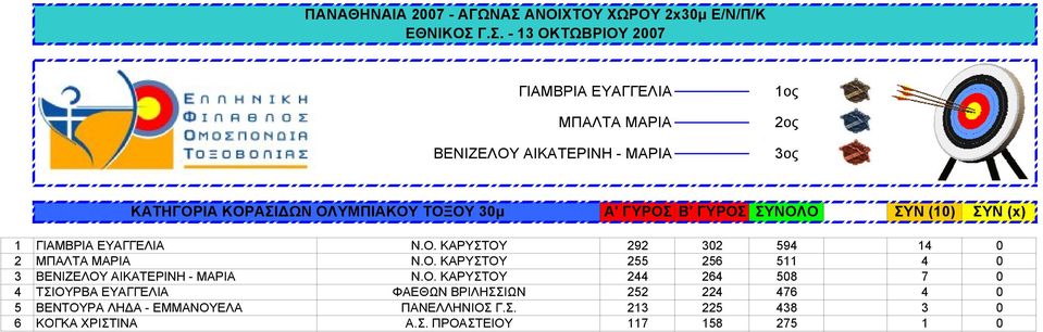 Ο. ΚΑΡΥΣΤΟΥ 244 264 508 7 0 4 ΤΣΙΟΥΡΒΑ ΕΥΑΓΓΕΛΙΑ ΦΑΕΘΩΝ ΒΡΙΛΗΣΣΙΩΝ 252 224 476 4 0 5 ΒΕΝΤΟΥΡΑ ΛΗΔΑ - ΕΜΜΑΝΟΥΕΛΑ