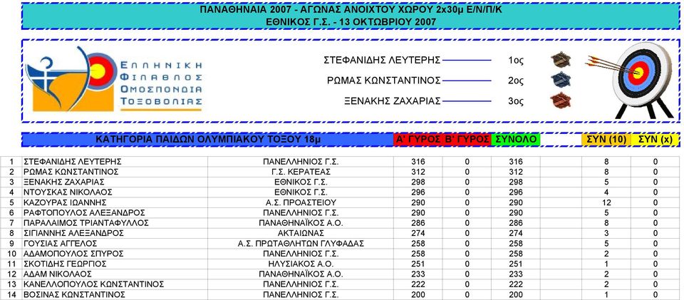 Σ. 290 0 290 5 0 7 ΠΑΡΑΛΑΙΜΟΣ ΤΡΙΑΝΤΑΦΥΛΛΟΣ ΠΑΝΑΘΗΝΑΪΚΟΣ Α.Ο. 286 0 286 8 0 8 ΣΙΓΙΑΝΝΗΣ ΑΛΕΞΑΝΔΡΟΣ ΑΚΤΑΙΩΝΑΣ 274 0 274 3 0 9 ΓΟΥΣΙΑΣ ΑΓΓΕΛΟΣ Α.Σ. ΠΡΩΤΑΘΛΗΤΩΝ ΓΛΥΦΑΔΑΣ 258 0 258 5 0 10 ΑΔΑΜΟΠΟΥΛΟΣ ΣΠΥΡΟΣ ΠΑΝΕΛΛΗΝΙΟΣ Γ.