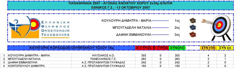 Σ. 263 0 263 3 1 3 ΔΑΦΝΗ ΕΜΜΑΝΟΥΗΛ Α.Σ. ΠΡΩΤΑΘΛΗΤΩΝ ΓΛΥΦΑΔΑΣ 242 0 242 2 0 4 ΚΟΝΤΟΠΟΥΛΟΥ ΔΗΜΗΤΡΑ Α.