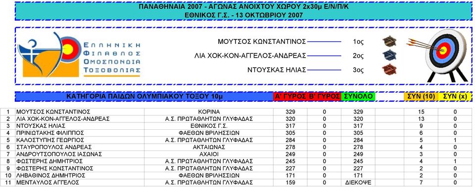 Σ. ΠΡΩΤΑΘΛΗΤΩΝ ΓΛΥΦΑΔΑΣ 284 0 284 5 1 6 ΣΤΑΥΡΟΠΟΥΛΟΣ ΑΝΔΡΕΑΣ ΑΚΤΑΙΩΝΑΣ 278 0 278 4 0 7 ΑΝΔΡΟΥΤΣΟΠΟΥΛΟΣ ΙΑΣΩΝΑΣ ΑΧΑΙΟΙ 249 0 249 3 0 8 ΦΩΣΤΕΡΗΣ ΔΗΜΗΤΡΙΟΣ Α.Σ. ΠΡΩΤΑΘΛΗΤΩΝ ΓΛΥΦΑΔΑΣ 245 0 245 4 1 9 ΦΩΣΤΕΡΗΣ ΚΩΝΣΤΑΝΤΙΝΟΣ Α.