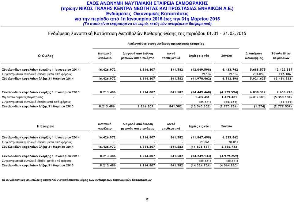 Κεφαλαίων Σύνολο ιδίων κεφαλαίων έναρξης 1 Ιανουαρίου 2014 16.426.972 1.214.807 841.582 (12.049.598) 6.433.762 5.688.575 12.122.337 Συγκεντρωτικά συνολικά έσοδα µετά από φόρους - - - 79.136 79.