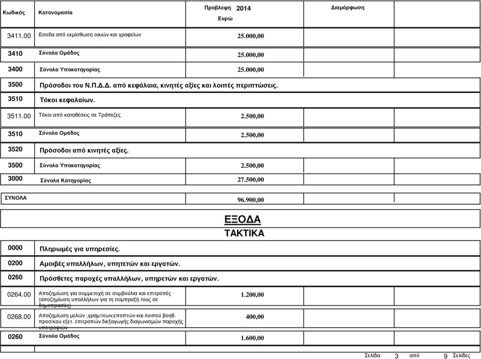 500,00 ΣΥΝΟΛΑ 96.900,00 ΕΞΟ Α TAKTIKA 0000 Πληρωµές για υπηρεσίες. 0200 Αµοιβές υπαλλήλων, υπητετών και εργατών. 0260 Πρόσθετες παροχές υπαλλήλων, υπηρετών και εργατών. 0264.