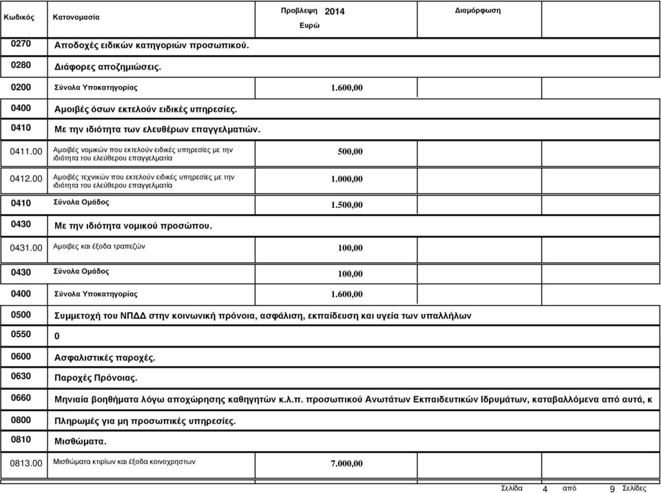 00 Αµοιβές τεχνικών που εκτελούν ειδικές υπηρεσίες µε την ιδιότητα του ελεύθερου επαγγελµατία 500,00 1.000,00 0410 Σύνολα Οµάδος 1.500,00 0430 Με την ιδιότητα νοµικού προσώπου. 0431.