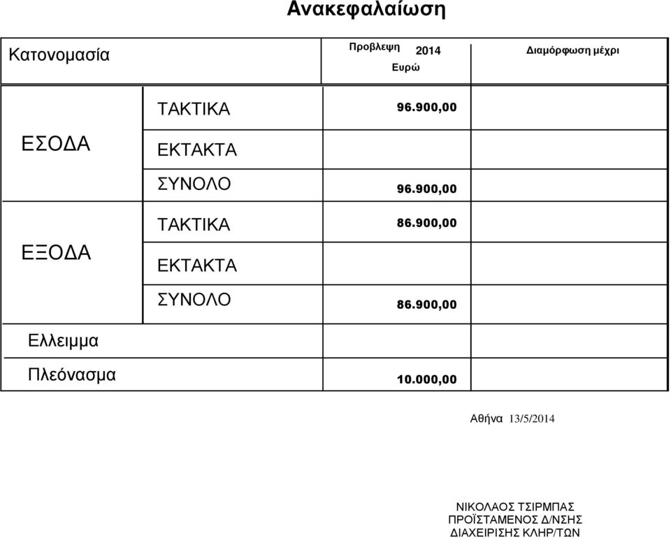 ΤΑΚΤΙΚΑ ΕΚΤΑΚΤΑ ΣΥΝΟΛΟ 96.900,00 86.900,00 86.900,00 10.