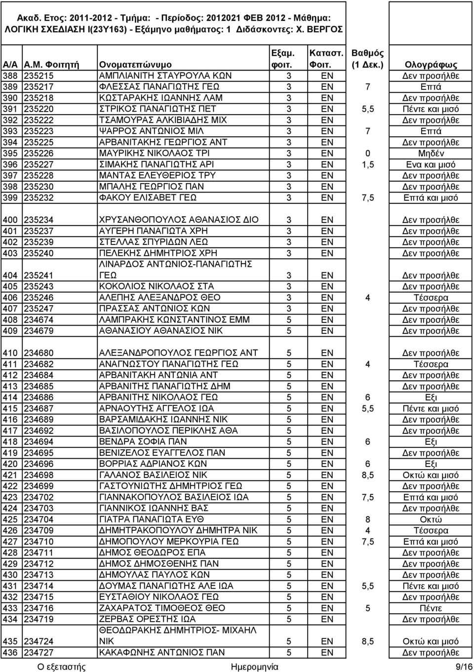 Μηδέν 396 235227 ΣΙΜΑΚΗΣ ΠΑΝΑΓΙΩΤΗΣ ΑΡΙ 3 ΕΝ 1,5 Ενα και μισό 397 235228 ΜΑΝΤΑΣ ΕΛΕΥΘΕΡΙΟΣ ΤΡΥ 3 ΕΝ εν προσήλθε 398 235230 ΜΠΑΛΗΣ ΓΕΩΡΓΙΟΣ ΠΑΝ 3 ΕΝ εν προσήλθε 399 235232 ΦΑΚΟΥ ΕΛΙΣΑΒΕΤ ΓΕΩ 3 ΕΝ 7,5
