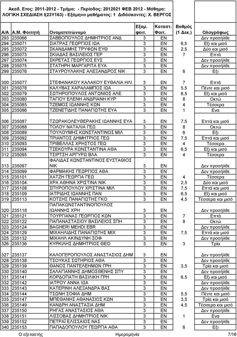 ΕΝ 7 Επτά 301 235078 ΚΑΛΥΒΑΣ ΧΑΡΑΛΑΜΠΟΣ ΙΩΑ 3 ΕΝ 5,5 Πέντε και μισό 302 235079 ΣΩΤΗΡΟΠΟΥΛΟΣ ΑΝΤΩΝΙΟΣ ΑΛΕ 3 ΕΝ 6,5 Εξι και μισό 303 235080 ΤΑΓΙΟΥ ΕΛΕΝΗ ΑΝ ΡΙΑΝΗ ΚΥΡ 3 ΕΝ 8 Οκτώ 304 235085 ΤΖΕΜΟΣ