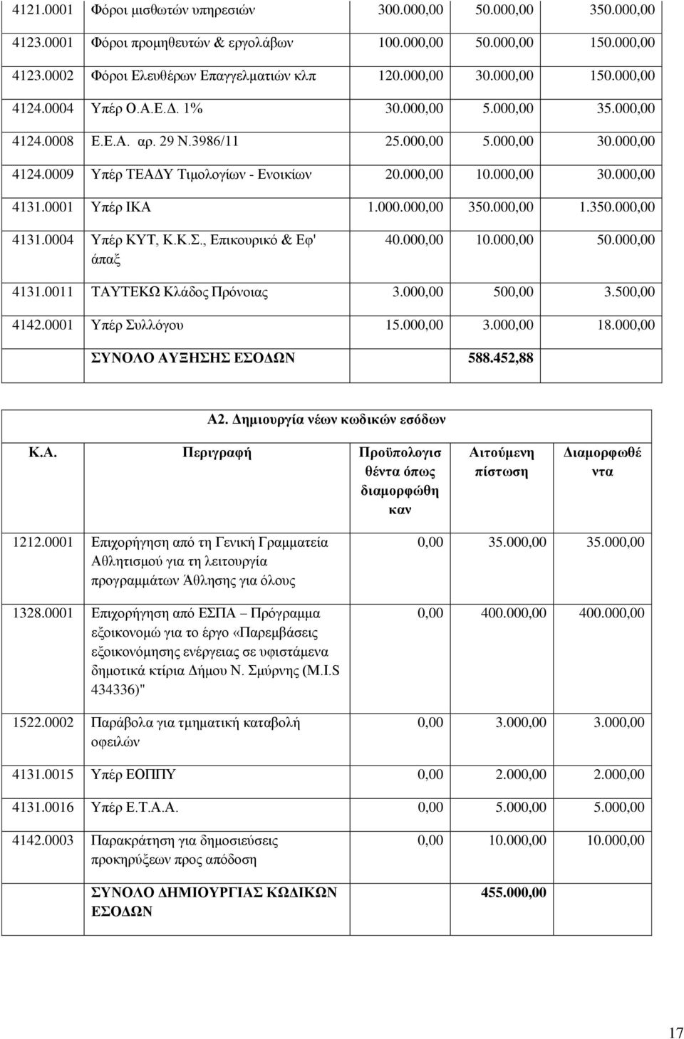 000,00 30.000,00 4131.0001 Τπέξ ΗΚΑ 1.000.000,00 350.000,00 1.350.000,00 4131.0004 Τπέξ ΚΤΣ, Κ.Κ.., Δπηθνπξηθό & Δθ' άπαμ 40.000,00 10.000,00 50.000,00 4131.0011 ΣΑΤΣΔΚΩ Κιάδνο Πξόλνηαο 3.