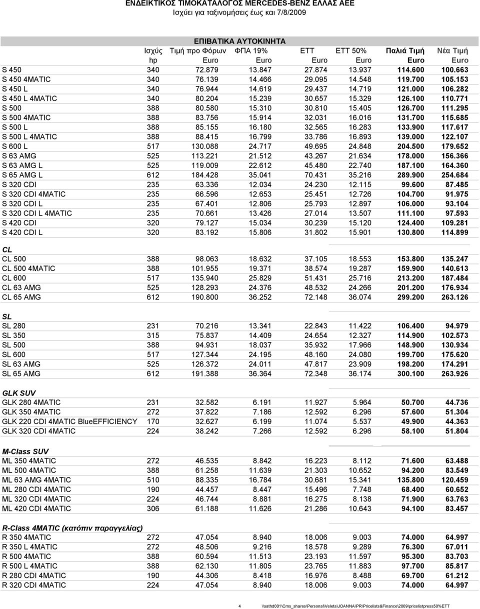 900 117.617 S 500 L 4MATIC 388 88.415 16.799 33.786 16.893 139.000 122.107 S 600 L 517 130.088 24.717 49.695 24.848 204.500 179.652 S 63 AMG 525 113.221 21.512 43.267 21.634 178.000 156.