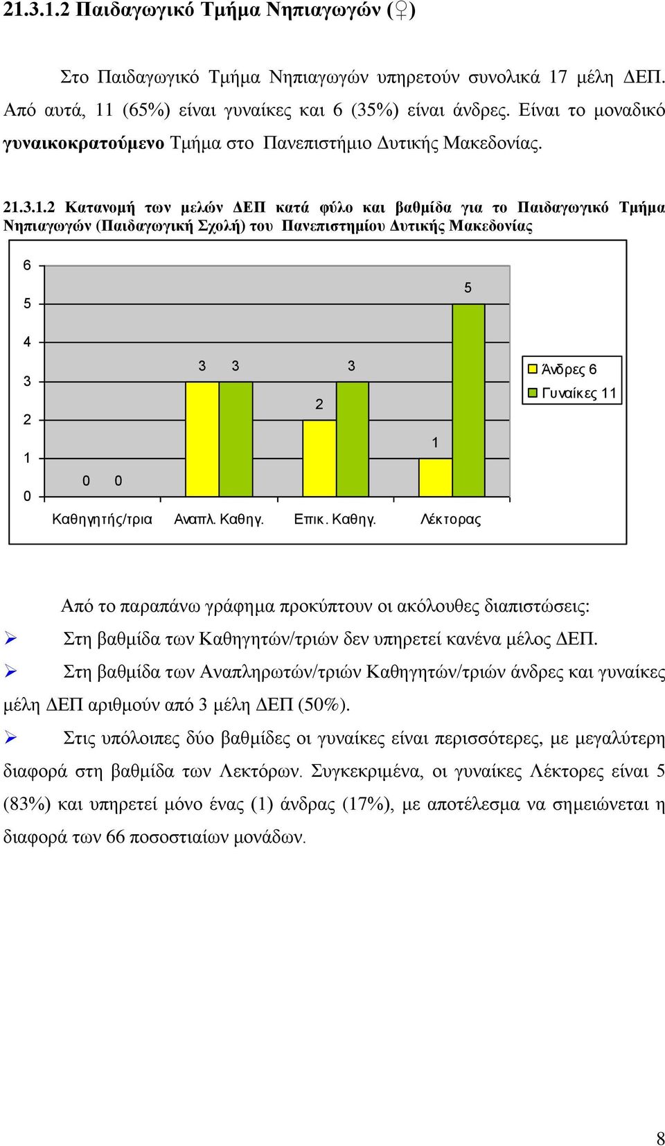 ... Κατανομή των μελών ΔΕΠ κατά φύλο και βαθμίδα για το Παιδαγωγικό Τμήμα Νηπιαγωγών (Παιδαγωγική Σχολή) του Πανεπιστημίου Δυτικής Μακεδονίας Άνδρες Γυναίκες Από το παραπάνω γράφημα προκύπτουν οι