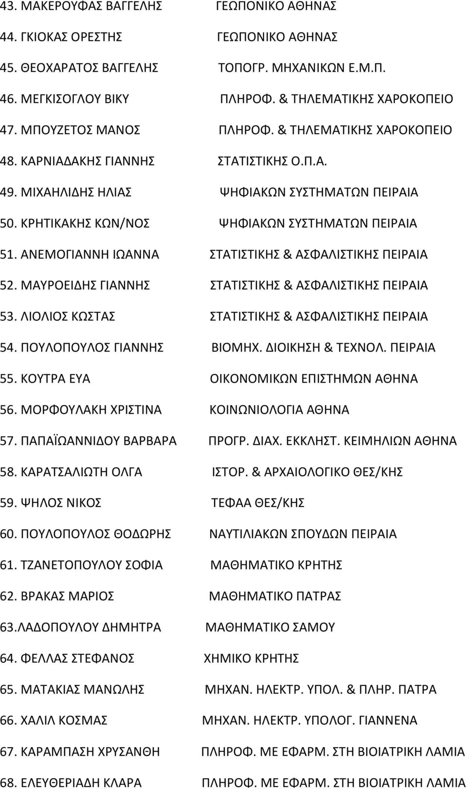 ΑΝΕΜΟΓΙΑΝΝΗ ΙΩΑΝΝΑ ΣΑΣΙΣΙΚΗ & ΑΦΑΛΙΣΙΚΗ ΠΕΙΡΑΙΑ 52. ΜΑΤΡΟΕΙΔΗ ΓΙΑΝΝΗ ΣΑΣΙΣΙΚΗ & ΑΦΑΛΙΣΙΚΗ ΠΕΙΡΑΙΑ 53. ΛΙΟΛΙΟ ΚΩΣΑ ΣΑΣΙΣΙΚΗ & ΑΦΑΛΙΣΙΚΗ ΠΕΙΡΑΙΑ 54. ΠΟΤΛΟΠΟΤΛΟ ΓΙΑΝΝΗ ΒΙΟΜΗΧ. ΔΙΟΙΚΗΗ & ΣΕΧΝΟΛ.