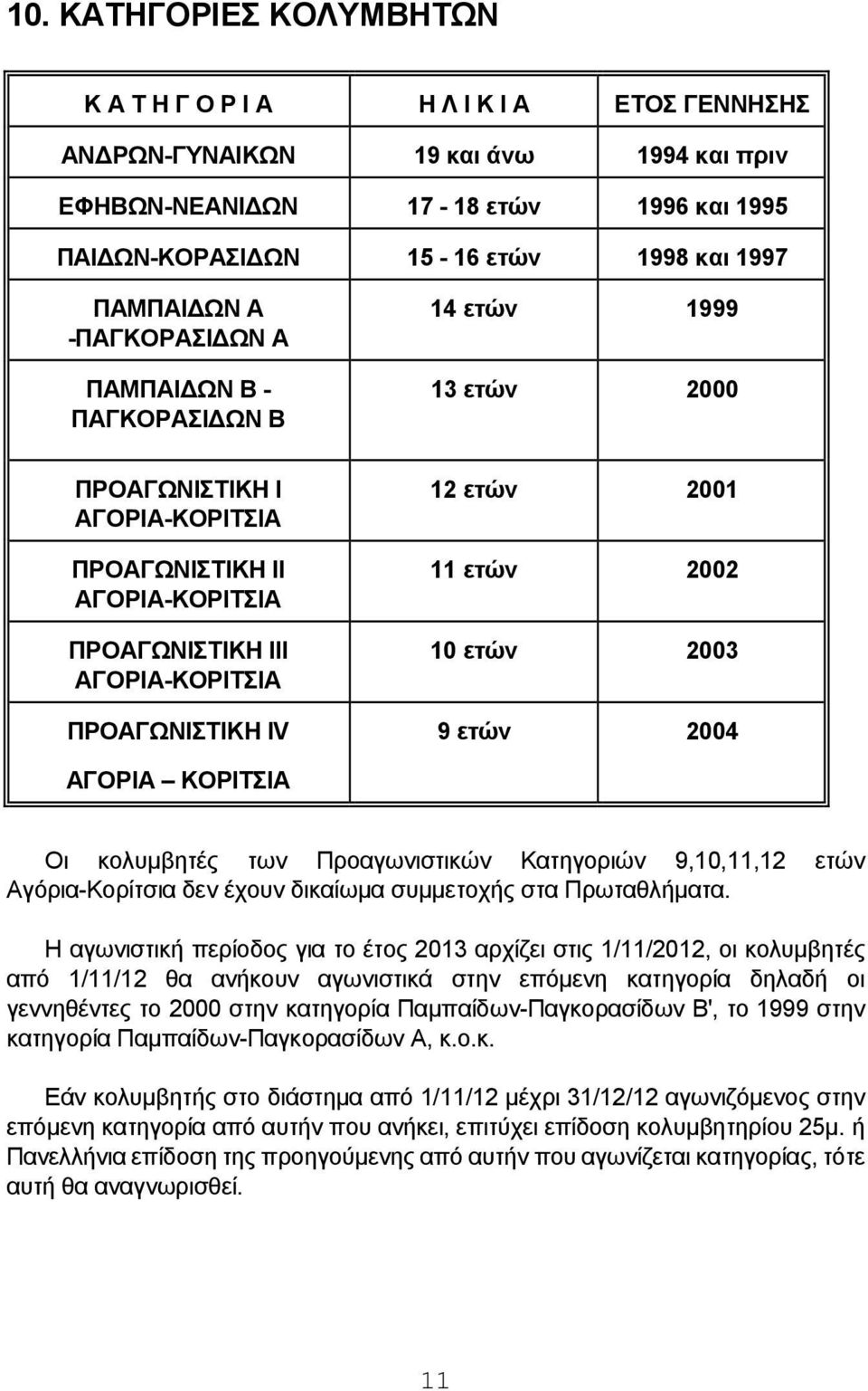 12 ετών 2001 11 ετών 2002 10 ετών 2003 9 ετών 2004 ΑΓΟΡΙΑ ΚΟΡΙΤΣΙΑ Οι κολυμβητές των Προαγωνιστικών Κατηγοριών 9,10,11,12 ετών Αγόρια-Κορίτσια δεν έχουν δικαίωμα συμμετοχής στα Πρωταθλήματα.