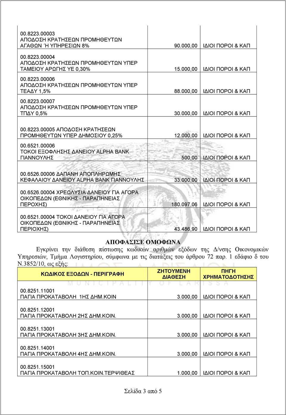 00006 ΤΟΚΟΙ ΕΞΟΦΛΗΣΗΣ ΔΑΝΕΙΟΥ ALPHA BANK ΓΙΑΝΝΟΥΛΗΣ 500,00 ΙΔΙΟΙ ΠΟΡΟΙ & ΚΑΠ 00.6526.00006 ΔΑΠΑΝΗ ΑΠΟΠΛΗΡΩΜΗΣ ΚΕΦΑΛΑΙΟΥ ΔΑΝΕΙΟΥ ALPHA BANK ΓΙΑΝΝΟΥΛΗΣ 33.000,00 ΙΔΙΟΙ ΠΟΡΟΙ & ΚΑΠ 00.6526.00004 ΧΡΕΩΛΥΣΙΑ ΔΑΝΕΙΟΥ ΓΙΑ ΑΓΟΡΑ ΠΕΡΟΧΗΣ) 180.