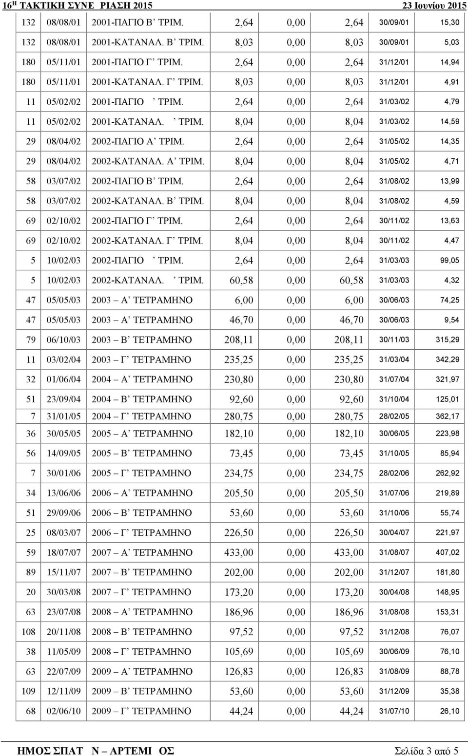 2,64 0,00 2,64 31/05/02 14,35 29 08/04/02 2002-ΚΑΤΑΝΑΛ. Α ΤΡΙΜ. 8,04 0,00 8,04 31/05/02 4,71 58 03/07/02 2002-ΠΑΓΙΟ Β ΤΡΙΜ. 2,64 0,00 2,64 31/08/02 13,99 58 03/07/02 2002-ΚΑΤΑΝΑΛ. Β ΤΡΙΜ. 8,04 0,00 8,04 31/08/02 4,59 69 02/10/02 2002-ΠΑΓΙΟ Γ ΤΡΙΜ.