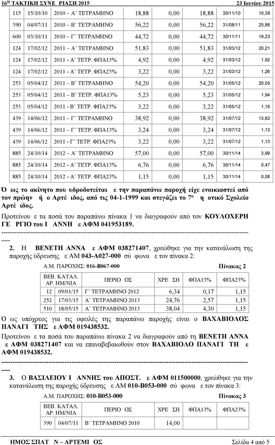 ΦΠΑ23% 3,22 0,00 3,22 31/03/12 1,26 253 05/04/12 2011 Β ΤΕΤΡΑΜΗΝΟ 54,20 0,00 54,20 31/05/12 20,05 253 05/04/12 2011 Β ΤΕΤΡ. ΦΠΑ13% 5,23 0,00 5,23 31/05/12 1,94 253 05/04/12 2011 - Β ΤΕΤΡ.