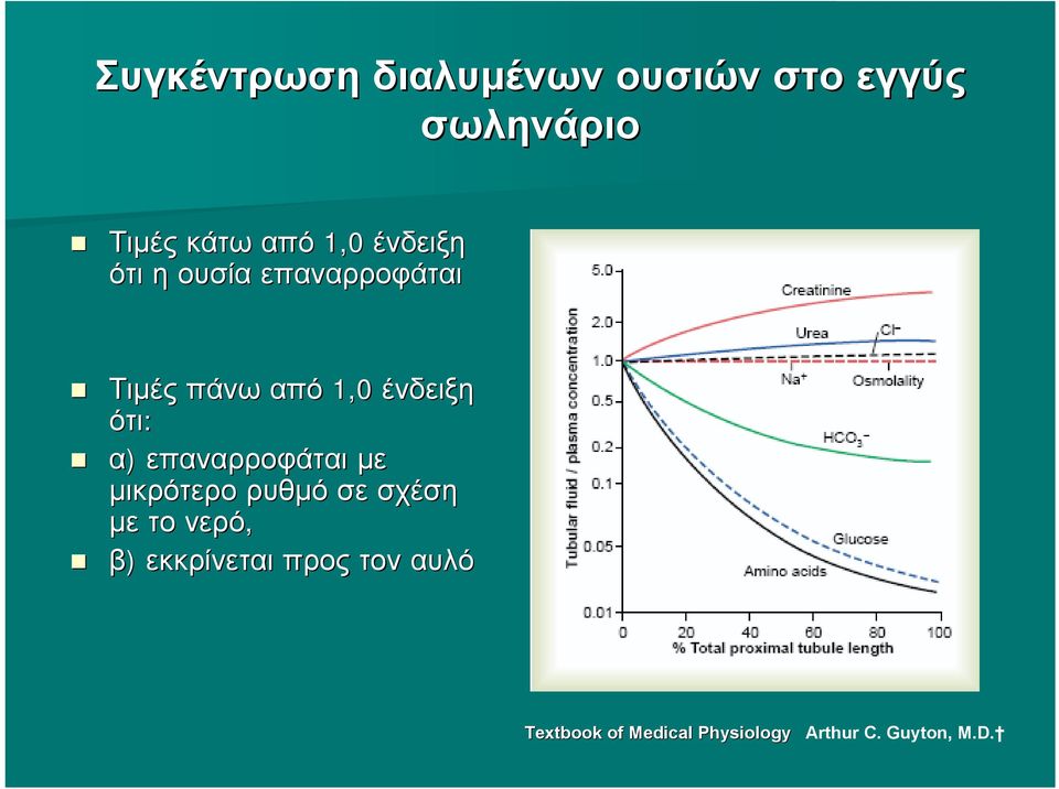 επαναρροφάται με μικρότερο ρυθμό σε σχέση με το νερό, β) εκκρίνεται