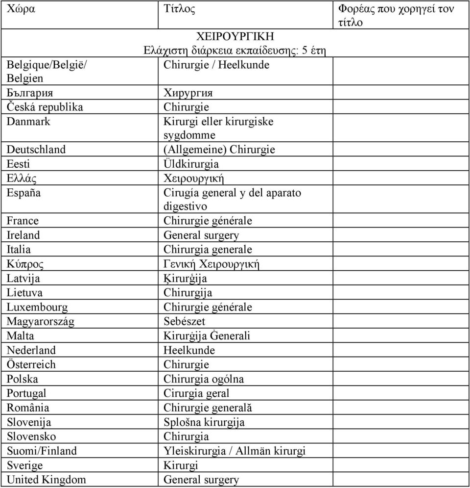 General surgery Chirurgia generale Γενική Χειρουργική Ķirurģija Chirurgija Chirurgie générale Sebészet Kirurġija Ġenerali Heelkunde Chirurgie