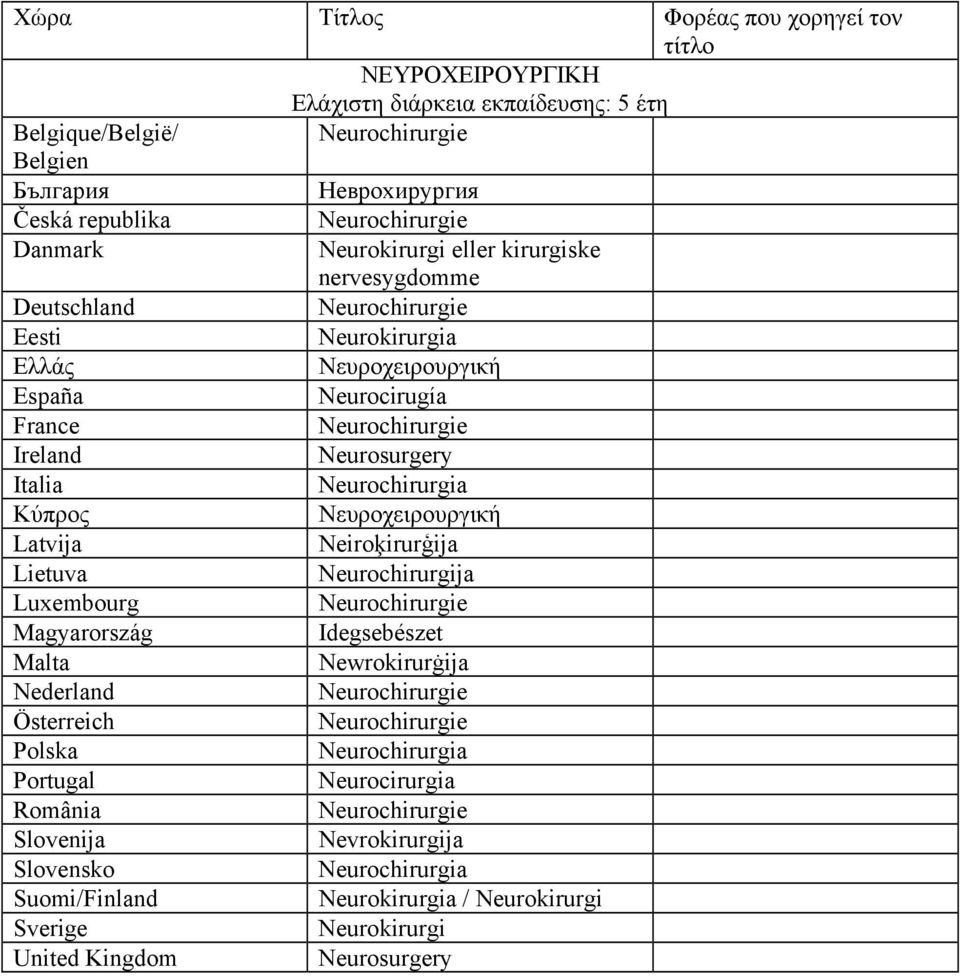 Neurosurgery Neurochirurgia Νευροχειρουργική Neiroķirurģija Neurochirurgija Neurochirurgie Idegsebészet Newrokirurġija Neurochirurgie