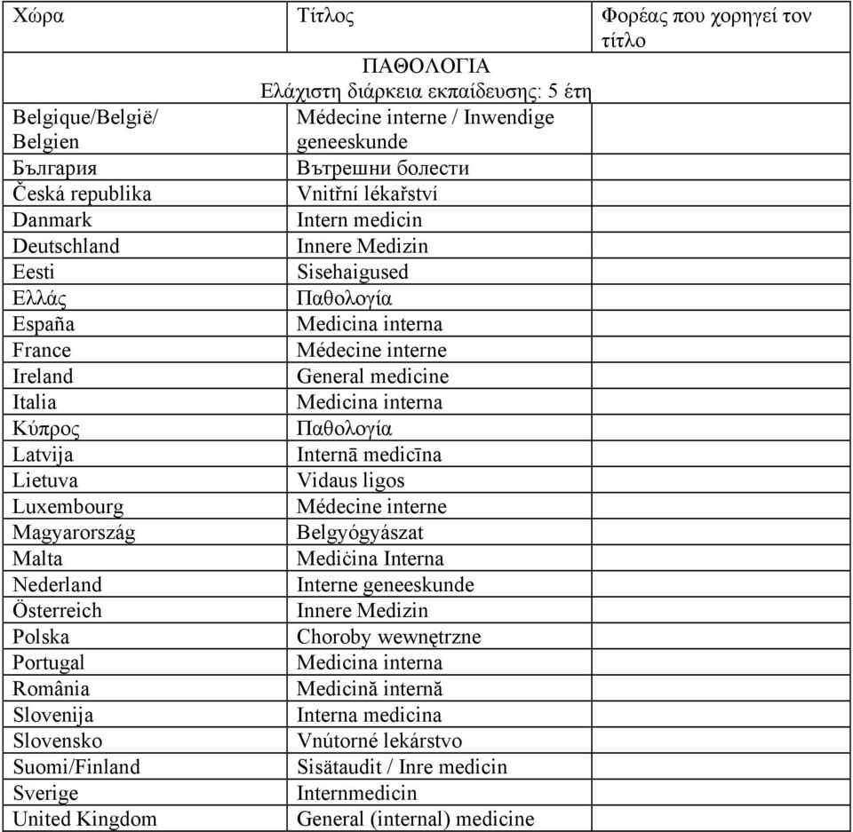 interna Παθoλoγία Internā medicīna Vidaus ligos Médecine interne Belgyógyászat Mediċina Interna Interne geneeskunde Innere Medizin Choroby wewnętrzne