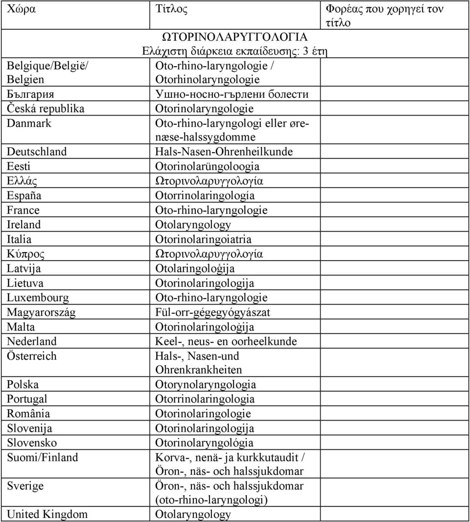 Otorinolaringoiatria Ωτορινολαρυγγολογία Otolaringoloģija Otorinolaringologija Oto-rhino-laryngologie Fül-orr-gégegyógyászat Otorinolaringoloġija Keel-, neus- en oorheelkunde Hals-, Nasen-und