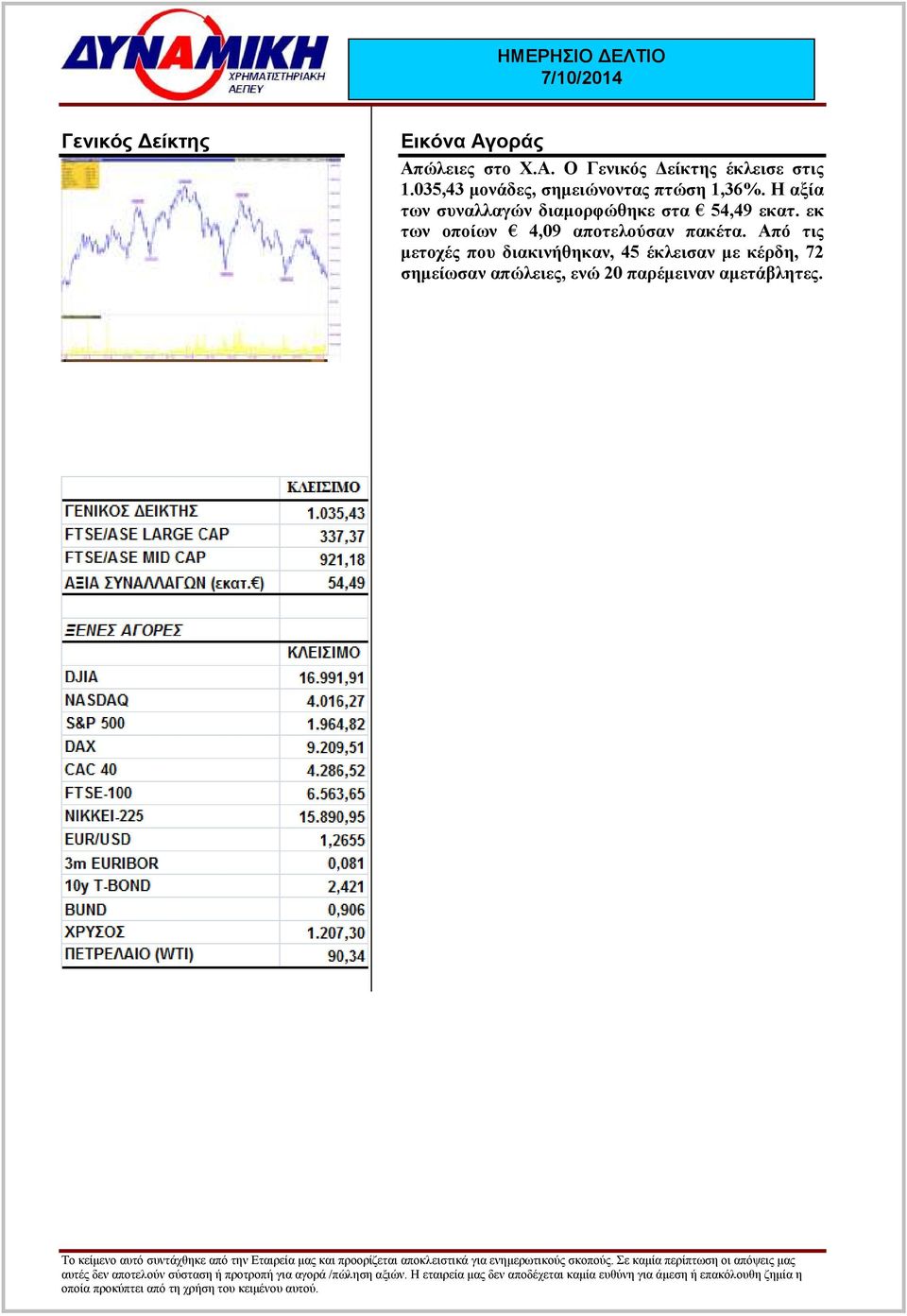 Η αξία των συναλλαγών διαµορφώθηκε στα 54,49 εκατ.