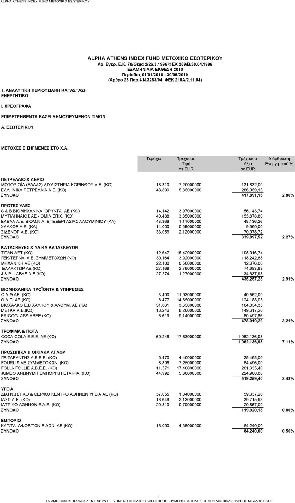 Ε. (ΚΟ) 18.310 7,20000000 131.832,00 ΕΛΛΗΝΙΚΑ ΠΕΤΡΕΛΑΙΑ Α.Ε. (ΚΟ) 48.899 5,85000000 286.059,15 ΣΥΝΟΛΟ 417.891,15 2,80% ΠΡΩΤΕΣ ΥΛΕΣ S & B BIOMΗΧΑΝΙΚΑ ΟΡΥΚΤΑ AE (ΚΟ) 14.142 3,97000000 56.