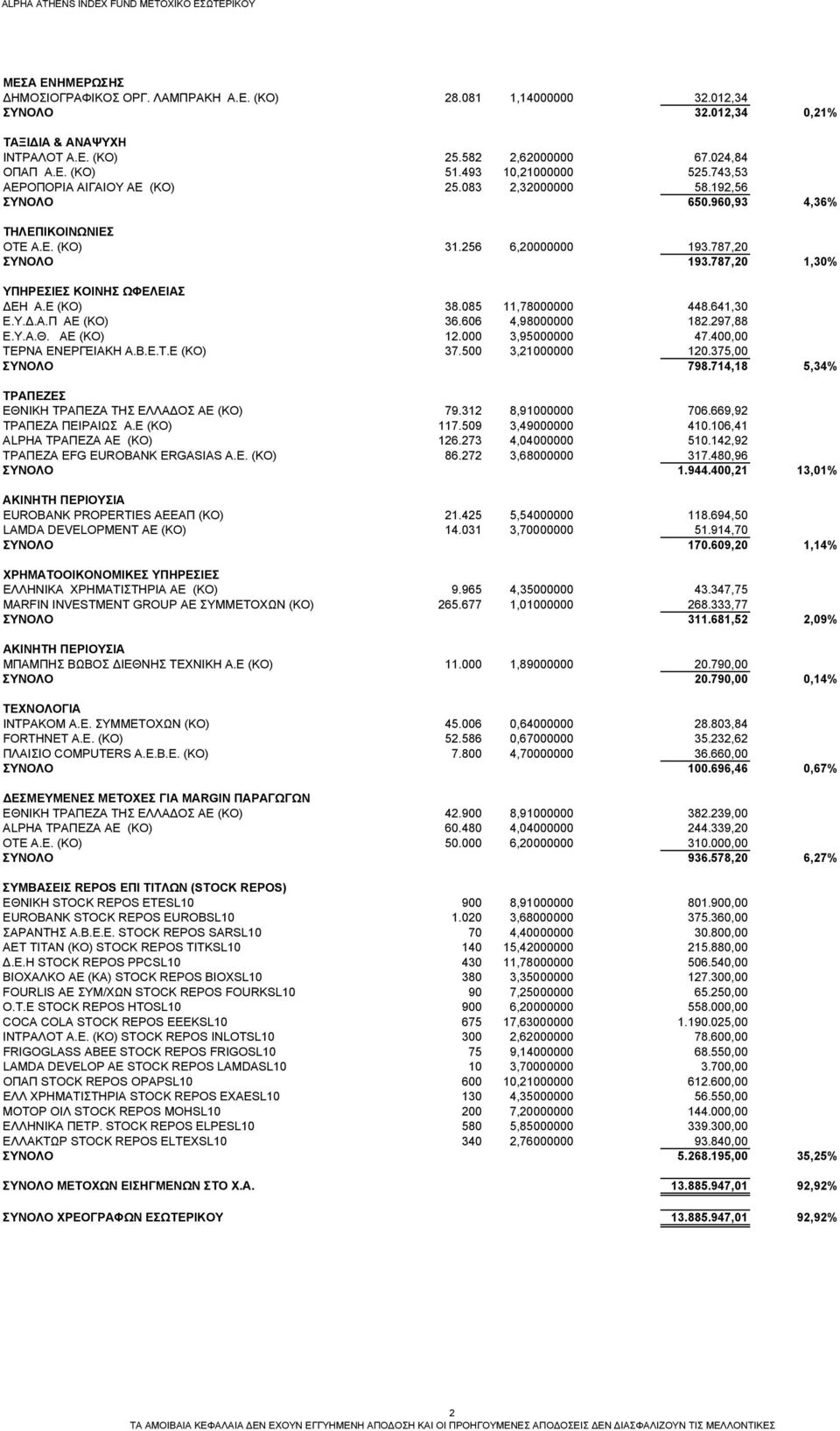 787,20 1,30% ΥΠΗΡΕΣΙΕΣ ΚΟΙΝΗΣ ΩΦΕΛΕΙΑΣ ΔΕΗ Α.Ε (ΚΟ) 38.085 11,78000000 448.641,30 Ε.Υ.Δ.Α.Π ΑΕ (ΚΟ) 36.606 4,98000000 182.297,88 Ε.Υ.Α.Θ. ΑΕ (ΚΟ) 12.000 3,95000000 47.400,00 ΤΕΡΝΑ ΕΝΕΡΓΕΙΑΚΗ Α.Β.Ε.Τ.Ε (ΚΟ) 37.