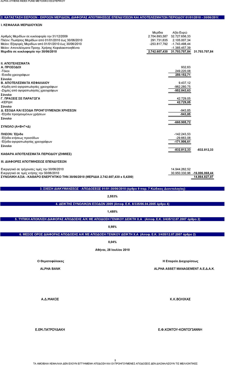 007,34 Μείον: Εξαγορές Μεριδίων από 01/01/2010 έως 30/06/2010-253.817,792-1.743.498,44 Μείον: Αποτελέσματα Προηγ. Χρήσης Κεφαλαιοποιηθέντα -1.385.457,39 Μεριδία σε κυκλοφορία την 30/06/2010 2.742.