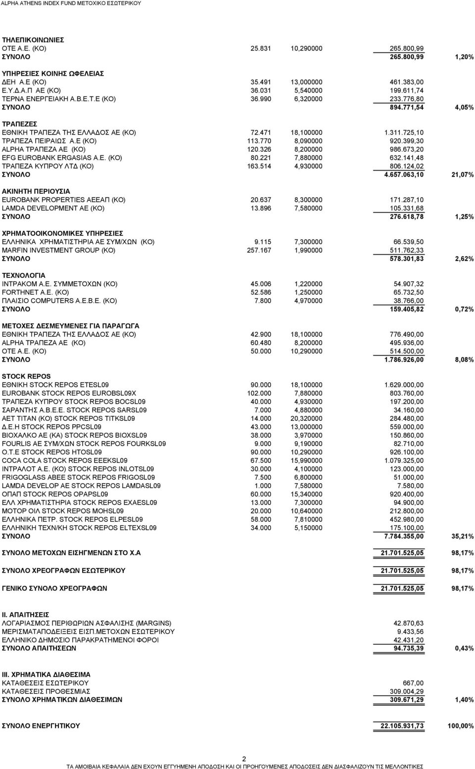 770 8,090000 920.399,30 ALPHA ΤΡΑΠΕΖΑ ΑE (ΚΟ) 120.326 8,200000 986.673,20 EFG EUROBANK ERGASIAS Α.Ε. (ΚΟ) 80.221 7,880000 632.141,48 ΤΡΑΠΕΖΑ ΚΥΠΡΟΥ ΛΤΔ (ΚΟ) 163.514 4,930000 806.124,02 ΣΥΝΟΛΟ 4.657.