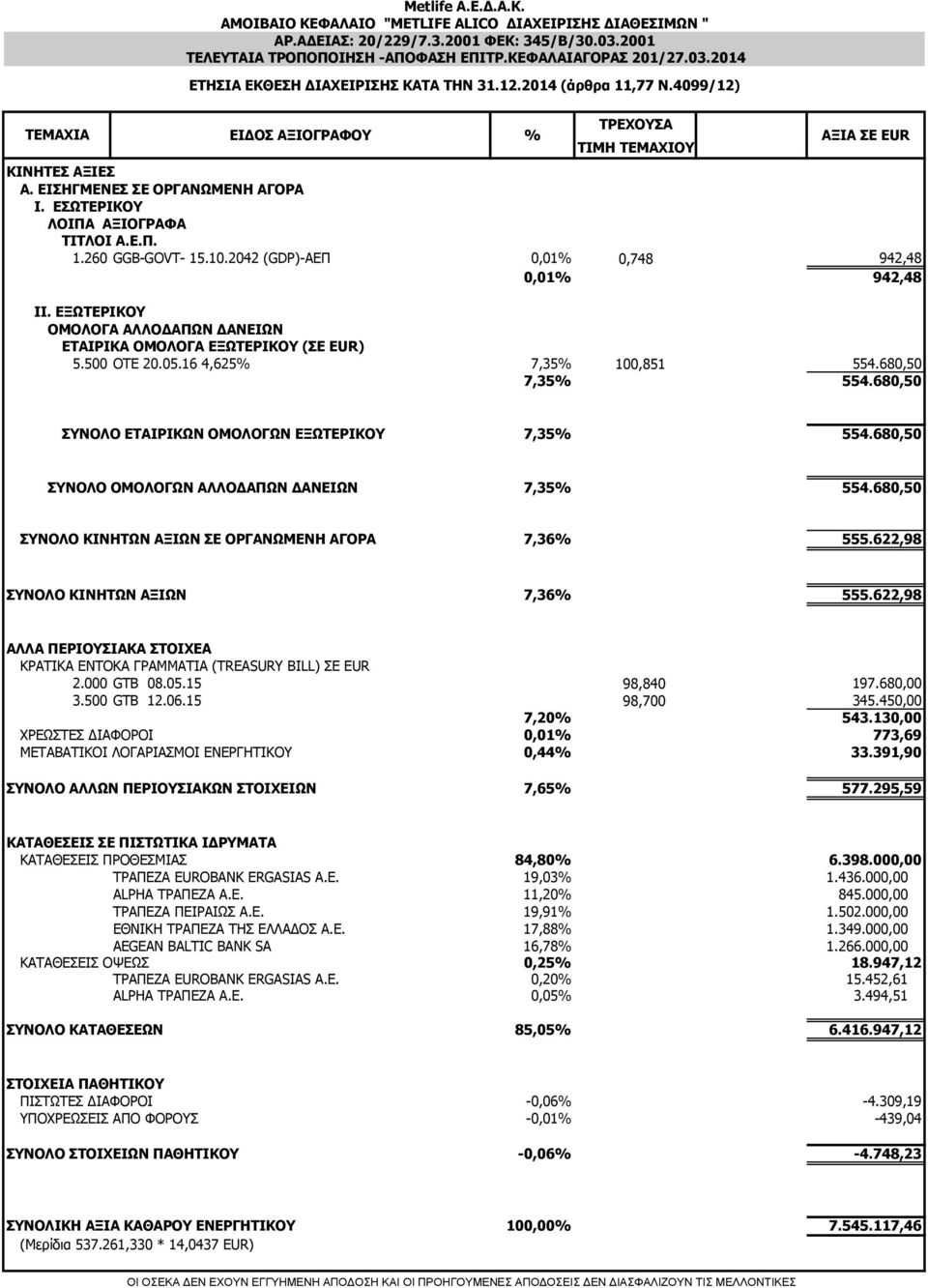10.2042 (GDP)-ΑΕΠ 0,01% 0,748 942,48 0,01% 942,48 ΙΙ. ΕΞΩΤΕΡΙΚΟΥ ΟΜΟΛΟΓΑ ΑΛΛΟΔΑΠΩΝ ΔΑΝΕΙΩΝ ΕΤΑΙΡΙΚΑ ΟΜΟΛΟΓΑ ΕΞΩΤΕΡΙΚΟΥ (ΣΕ EUR) 5.500 OTE 20.05.16 4,625% 7,35% 100,851 554.680,50 7,35% 554.