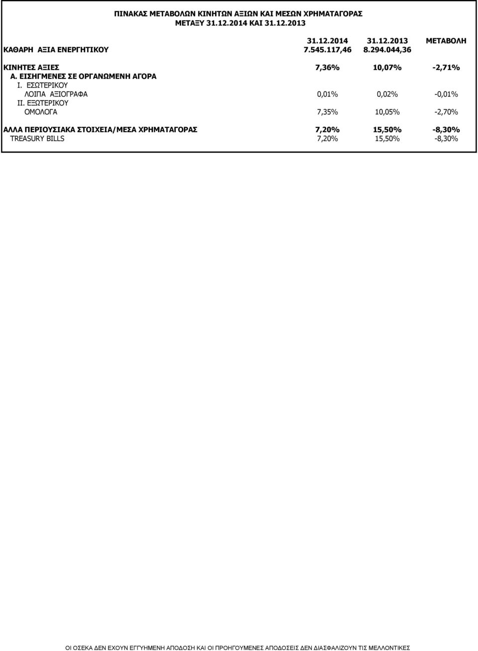 044,36 ΚΙΝΗΤΕΣ ΑΞΙΕΣ 7,36% 10,07% -2,71% Α. ΕΙΣΗΓΜΕΝΕΣ ΣΕ ΟΡΓΑΝΩΜΕΝΗ ΑΓΟΡΑ Ι.