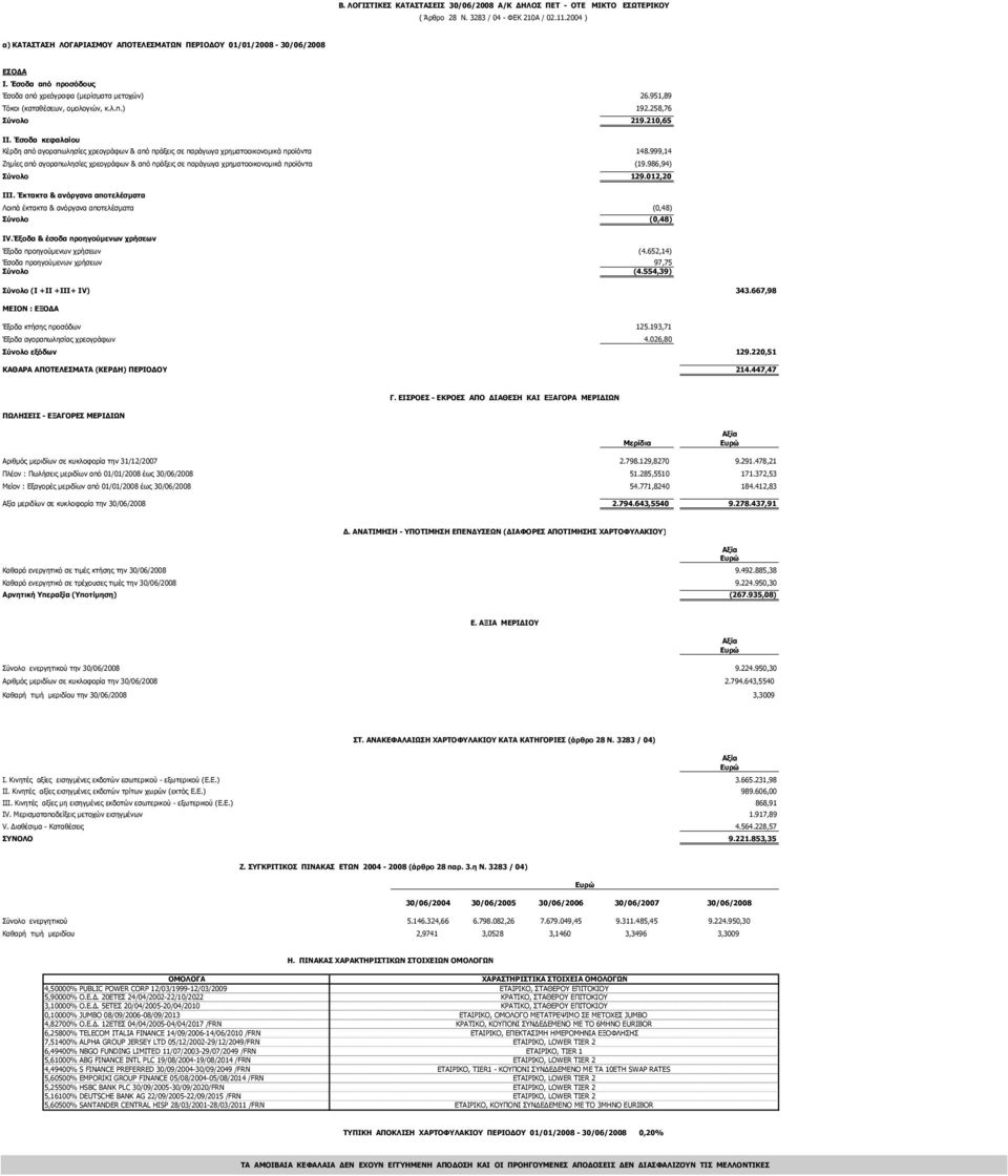 258,76 Σύνολο 219.210,65 ΙΙ. Έσοδα κεφαλαίου Κέρδη από αγοραπωλησίες χρεογράφων & από πράξεις σε παράγωγα χρηµατοοικονοµικά προϊόντα 148.