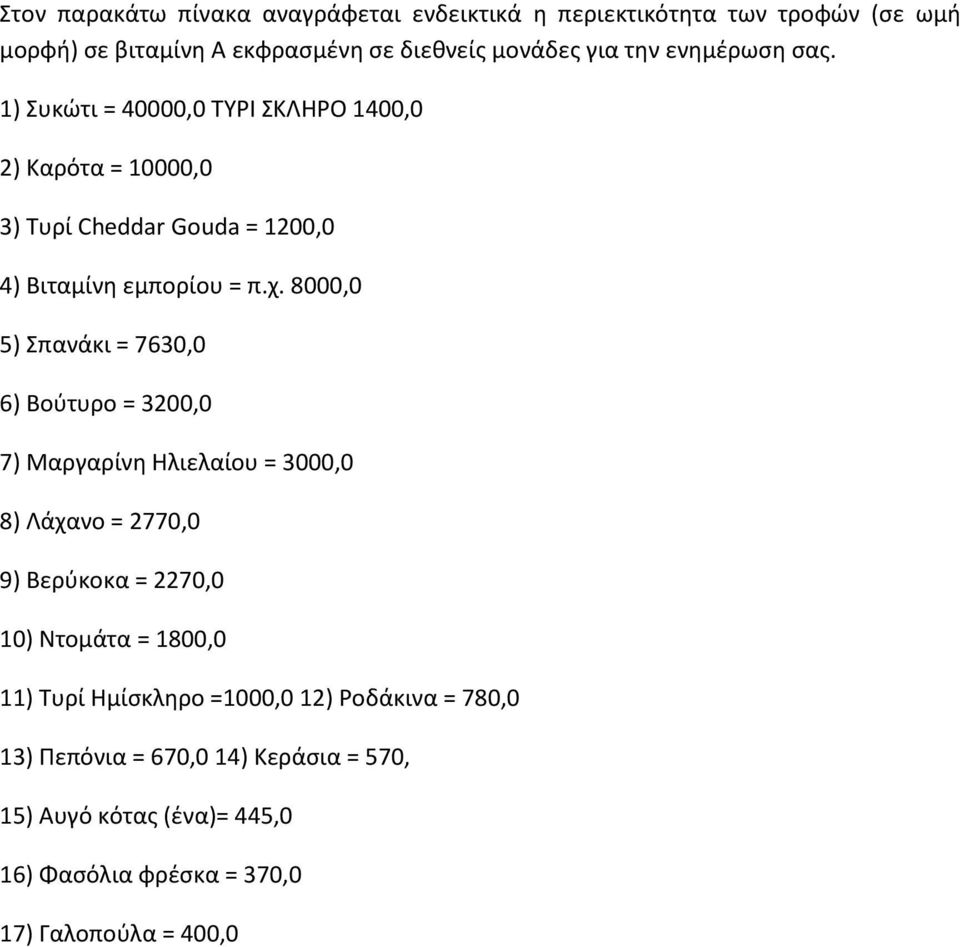 8000,0 5) Σπανάκι = 7630,0 6) Βούτυρο = 3200,0 7) Μαργαρίνη Ηλιελαίου = 3000,0 8) Λάχανο = 2770,0 9) Βερύκοκα = 2270,0 10) Ντομάτα = 1800,0 11)